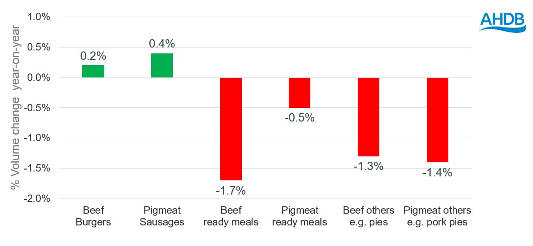 Chart showing % volume change year-on-year for meat products